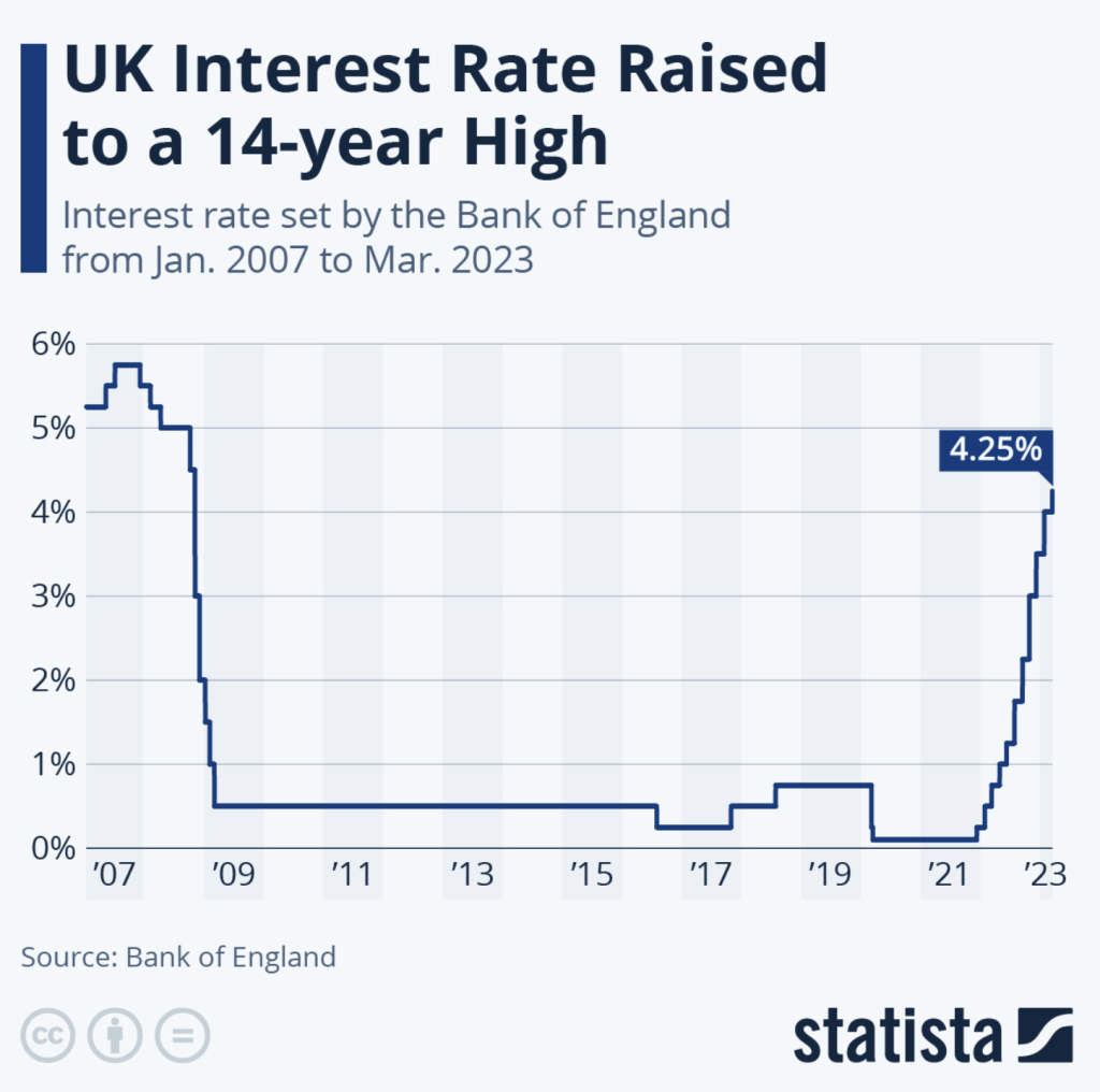 bank of england rate rises