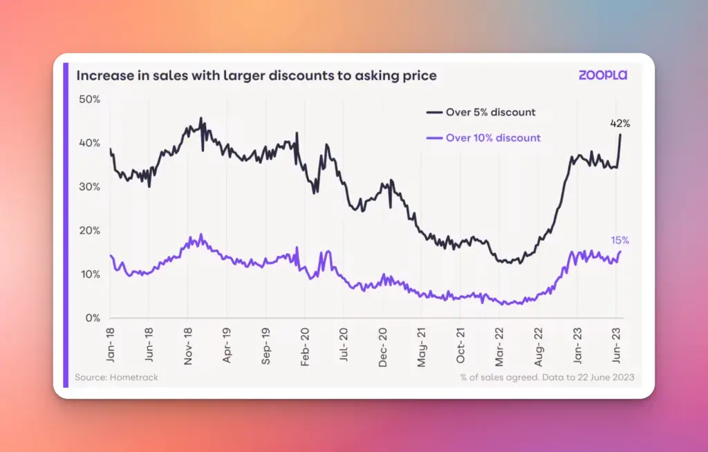 asking vs sold prices